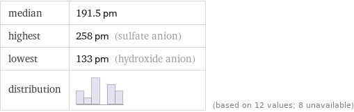 median | 191.5 pm highest | 258 pm (sulfate anion) lowest | 133 pm (hydroxide anion) distribution | | (based on 12 values; 8 unavailable)