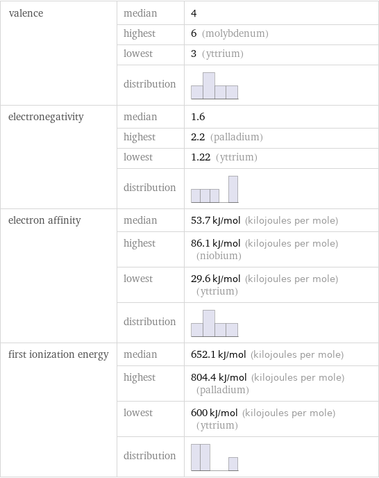 valence | median | 4  | highest | 6 (molybdenum)  | lowest | 3 (yttrium)  | distribution |  electronegativity | median | 1.6  | highest | 2.2 (palladium)  | lowest | 1.22 (yttrium)  | distribution |  electron affinity | median | 53.7 kJ/mol (kilojoules per mole)  | highest | 86.1 kJ/mol (kilojoules per mole) (niobium)  | lowest | 29.6 kJ/mol (kilojoules per mole) (yttrium)  | distribution |  first ionization energy | median | 652.1 kJ/mol (kilojoules per mole)  | highest | 804.4 kJ/mol (kilojoules per mole) (palladium)  | lowest | 600 kJ/mol (kilojoules per mole) (yttrium)  | distribution | 