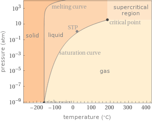 Phase diagram