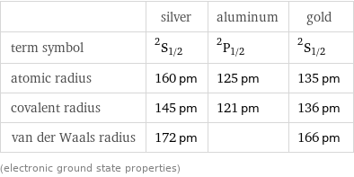  | silver | aluminum | gold term symbol | ^2S_(1/2) | ^2P_(1/2) | ^2S_(1/2) atomic radius | 160 pm | 125 pm | 135 pm covalent radius | 145 pm | 121 pm | 136 pm van der Waals radius | 172 pm | | 166 pm (electronic ground state properties)