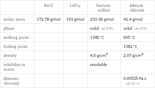  | BaCl | LiSO4 | barium sulfate | lithium chloride molar mass | 172.78 g/mol | 103 g/mol | 233.38 g/mol | 42.4 g/mol phase | | | solid (at STP) | solid (at STP) melting point | | | 1345 °C | 605 °C boiling point | | | | 1382 °C density | | | 4.5 g/cm^3 | 2.07 g/cm^3 solubility in water | | | insoluble |  dynamic viscosity | | | | 0.00525 Pa s (at 20 °C)