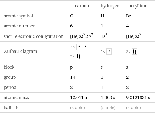  | carbon | hydrogen | beryllium atomic symbol | C | H | Be atomic number | 6 | 1 | 4 short electronic configuration | [He]2s^22p^2 | 1s^1 | [He]2s^2 Aufbau diagram | 2p  2s | 1s | 2s  block | p | s | s group | 14 | 1 | 2 period | 2 | 1 | 2 atomic mass | 12.011 u | 1.008 u | 9.0121831 u half-life | (stable) | (stable) | (stable)