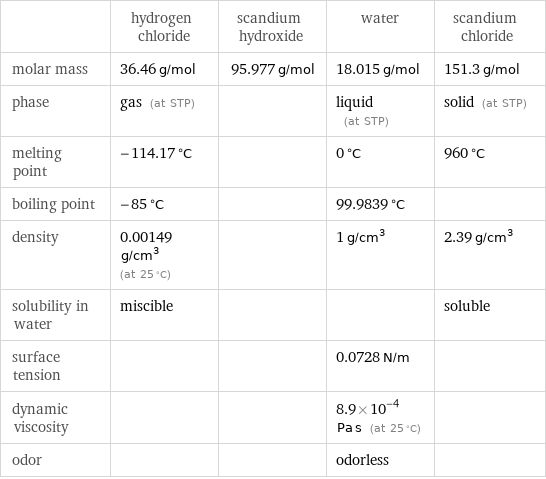  | hydrogen chloride | scandium hydroxide | water | scandium chloride molar mass | 36.46 g/mol | 95.977 g/mol | 18.015 g/mol | 151.3 g/mol phase | gas (at STP) | | liquid (at STP) | solid (at STP) melting point | -114.17 °C | | 0 °C | 960 °C boiling point | -85 °C | | 99.9839 °C |  density | 0.00149 g/cm^3 (at 25 °C) | | 1 g/cm^3 | 2.39 g/cm^3 solubility in water | miscible | | | soluble surface tension | | | 0.0728 N/m |  dynamic viscosity | | | 8.9×10^-4 Pa s (at 25 °C) |  odor | | | odorless | 