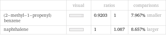  | visual | ratios | | comparisons (2-methyl-1-propenyl)benzene | | 0.9203 | 1 | 7.967% smaller naphthalene | | 1 | 1.087 | 8.657% larger