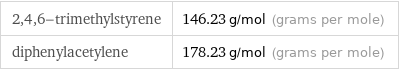 2, 4, 6-trimethylstyrene | 146.23 g/mol (grams per mole) diphenylacetylene | 178.23 g/mol (grams per mole)