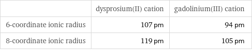  | dysprosium(II) cation | gadolinium(III) cation 6-coordinate ionic radius | 107 pm | 94 pm 8-coordinate ionic radius | 119 pm | 105 pm