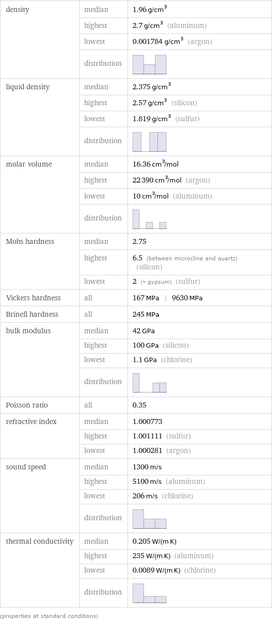 density | median | 1.96 g/cm^3  | highest | 2.7 g/cm^3 (aluminum)  | lowest | 0.001784 g/cm^3 (argon)  | distribution |  liquid density | median | 2.375 g/cm^3  | highest | 2.57 g/cm^3 (silicon)  | lowest | 1.819 g/cm^3 (sulfur)  | distribution |  molar volume | median | 16.36 cm^3/mol  | highest | 22390 cm^3/mol (argon)  | lowest | 10 cm^3/mol (aluminum)  | distribution |  Mohs hardness | median | 2.75  | highest | 6.5 (between microcline and quartz) (silicon)  | lowest | 2 (≈ gypsum) (sulfur) Vickers hardness | all | 167 MPa | 9630 MPa Brinell hardness | all | 245 MPa bulk modulus | median | 42 GPa  | highest | 100 GPa (silicon)  | lowest | 1.1 GPa (chlorine)  | distribution |  Poisson ratio | all | 0.35 refractive index | median | 1.000773  | highest | 1.001111 (sulfur)  | lowest | 1.000281 (argon) sound speed | median | 1300 m/s  | highest | 5100 m/s (aluminum)  | lowest | 206 m/s (chlorine)  | distribution |  thermal conductivity | median | 0.205 W/(m K)  | highest | 235 W/(m K) (aluminum)  | lowest | 0.0089 W/(m K) (chlorine)  | distribution |  (properties at standard conditions)