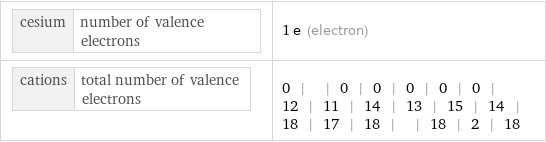 cesium | number of valence electrons | 1 e (electron) cations | total number of valence electrons | 0 | | 0 | 0 | 0 | 0 | 0 | 12 | 11 | 14 | 13 | 15 | 14 | 18 | 17 | 18 | | 18 | 2 | 18