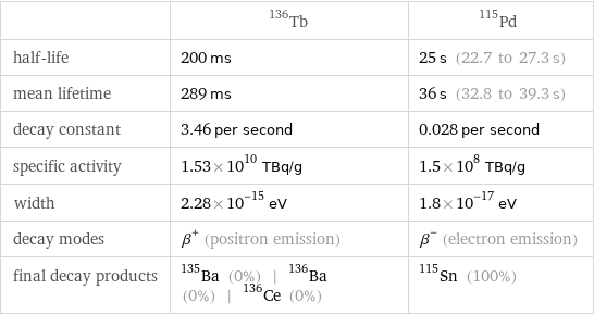  | Tb-136 | Pd-115 half-life | 200 ms | 25 s (22.7 to 27.3 s) mean lifetime | 289 ms | 36 s (32.8 to 39.3 s) decay constant | 3.46 per second | 0.028 per second specific activity | 1.53×10^10 TBq/g | 1.5×10^8 TBq/g width | 2.28×10^-15 eV | 1.8×10^-17 eV decay modes | β^+ (positron emission) | β^- (electron emission) final decay products | Ba-135 (0%) | Ba-136 (0%) | Ce-136 (0%) | Sn-115 (100%)