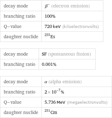 decay mode | β^- (electron emission) branching ratio | 100% Q-value | 720 keV (kiloelectronvolts) daughter nuclide | Es-255 decay mode | SF (spontaneous fission) branching ratio | 0.001% decay mode | α (alpha emission) branching ratio | 2×10^-7% Q-value | 5.736 MeV (megaelectronvolts) daughter nuclide | Cm-251