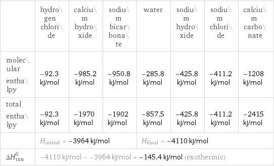  | hydrogen chloride | calcium hydroxide | sodium bicarbonate | water | sodium hydroxide | sodium chloride | calcium carbonate molecular enthalpy | -92.3 kJ/mol | -985.2 kJ/mol | -950.8 kJ/mol | -285.8 kJ/mol | -425.8 kJ/mol | -411.2 kJ/mol | -1208 kJ/mol total enthalpy | -92.3 kJ/mol | -1970 kJ/mol | -1902 kJ/mol | -857.5 kJ/mol | -425.8 kJ/mol | -411.2 kJ/mol | -2415 kJ/mol  | H_initial = -3964 kJ/mol | | | H_final = -4110 kJ/mol | | |  ΔH_rxn^0 | -4110 kJ/mol - -3964 kJ/mol = -145.4 kJ/mol (exothermic) | | | | | |  