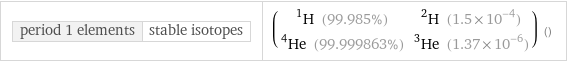 period 1 elements | stable isotopes | (H-1 (99.985%) | H-2 (1.5×10^-4) He-4 (99.999863%) | He-3 (1.37×10^-6)) ()