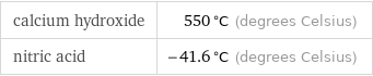 calcium hydroxide | 550 °C (degrees Celsius) nitric acid | -41.6 °C (degrees Celsius)