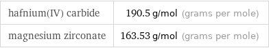 hafnium(IV) carbide | 190.5 g/mol (grams per mole) magnesium zirconate | 163.53 g/mol (grams per mole)