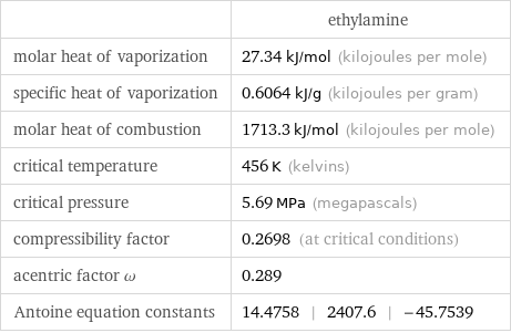  | ethylamine molar heat of vaporization | 27.34 kJ/mol (kilojoules per mole) specific heat of vaporization | 0.6064 kJ/g (kilojoules per gram) molar heat of combustion | 1713.3 kJ/mol (kilojoules per mole) critical temperature | 456 K (kelvins) critical pressure | 5.69 MPa (megapascals) compressibility factor | 0.2698 (at critical conditions) acentric factor ω | 0.289 Antoine equation constants | 14.4758 | 2407.6 | -45.7539