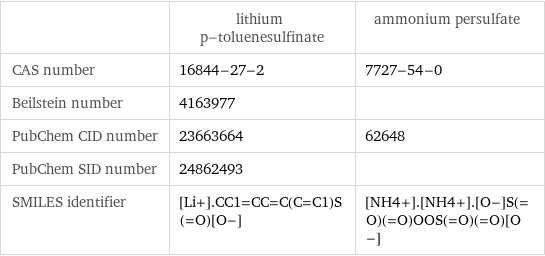  | lithium p-toluenesulfinate | ammonium persulfate CAS number | 16844-27-2 | 7727-54-0 Beilstein number | 4163977 |  PubChem CID number | 23663664 | 62648 PubChem SID number | 24862493 |  SMILES identifier | [Li+].CC1=CC=C(C=C1)S(=O)[O-] | [NH4+].[NH4+].[O-]S(=O)(=O)OOS(=O)(=O)[O-]