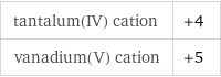 tantalum(IV) cation | +4 vanadium(V) cation | +5