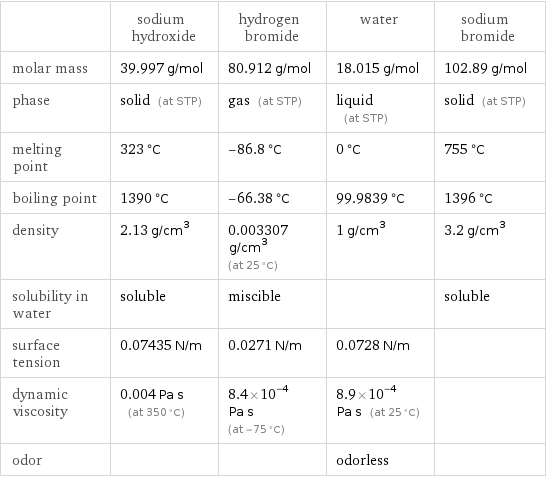  | sodium hydroxide | hydrogen bromide | water | sodium bromide molar mass | 39.997 g/mol | 80.912 g/mol | 18.015 g/mol | 102.89 g/mol phase | solid (at STP) | gas (at STP) | liquid (at STP) | solid (at STP) melting point | 323 °C | -86.8 °C | 0 °C | 755 °C boiling point | 1390 °C | -66.38 °C | 99.9839 °C | 1396 °C density | 2.13 g/cm^3 | 0.003307 g/cm^3 (at 25 °C) | 1 g/cm^3 | 3.2 g/cm^3 solubility in water | soluble | miscible | | soluble surface tension | 0.07435 N/m | 0.0271 N/m | 0.0728 N/m |  dynamic viscosity | 0.004 Pa s (at 350 °C) | 8.4×10^-4 Pa s (at -75 °C) | 8.9×10^-4 Pa s (at 25 °C) |  odor | | | odorless | 