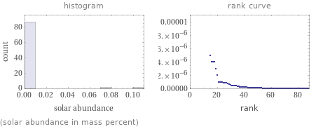   (solar abundance in mass percent)