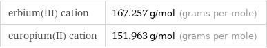 erbium(III) cation | 167.257 g/mol (grams per mole) europium(II) cation | 151.963 g/mol (grams per mole)