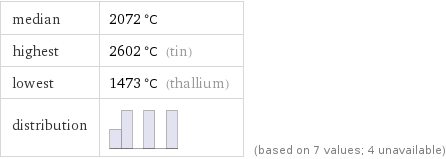 median | 2072 °C highest | 2602 °C (tin) lowest | 1473 °C (thallium) distribution | | (based on 7 values; 4 unavailable)