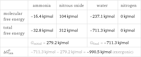  | ammonia | nitrous oxide | water | nitrogen molecular free energy | -16.4 kJ/mol | 104 kJ/mol | -237.1 kJ/mol | 0 kJ/mol total free energy | -32.8 kJ/mol | 312 kJ/mol | -711.3 kJ/mol | 0 kJ/mol  | G_initial = 279.2 kJ/mol | | G_final = -711.3 kJ/mol |  ΔG_rxn^0 | -711.3 kJ/mol - 279.2 kJ/mol = -990.5 kJ/mol (exergonic) | | |  