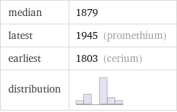 median | 1879 latest | 1945 (promethium) earliest | 1803 (cerium) distribution | 