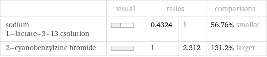  | visual | ratios | | comparisons sodium L-lactate-3-13 csolution | | 0.4324 | 1 | 56.76% smaller 2-cyanobenzylzinc bromide | | 1 | 2.312 | 131.2% larger