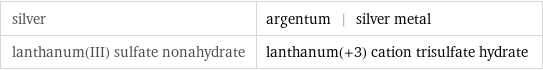 silver | argentum | silver metal lanthanum(III) sulfate nonahydrate | lanthanum(+3) cation trisulfate hydrate