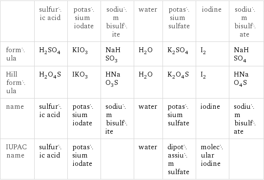  | sulfuric acid | potassium iodate | sodium bisulfite | water | potassium sulfate | iodine | sodium bisulfate formula | H_2SO_4 | KIO_3 | NaHSO_3 | H_2O | K_2SO_4 | I_2 | NaHSO_4 Hill formula | H_2O_4S | IKO_3 | HNaO_3S | H_2O | K_2O_4S | I_2 | HNaO_4S name | sulfuric acid | potassium iodate | sodium bisulfite | water | potassium sulfate | iodine | sodium bisulfate IUPAC name | sulfuric acid | potassium iodate | | water | dipotassium sulfate | molecular iodine | 