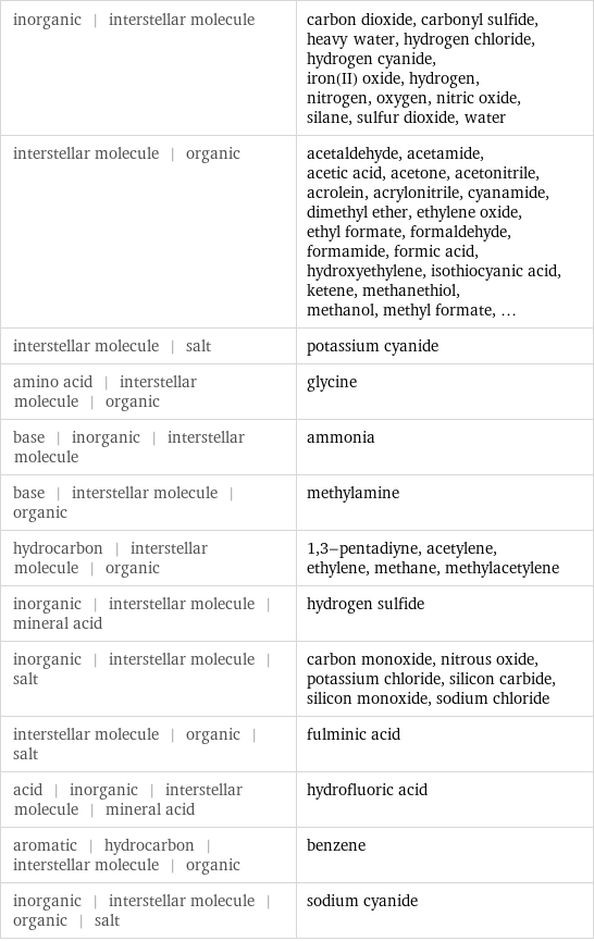 inorganic | interstellar molecule | carbon dioxide, carbonyl sulfide, heavy water, hydrogen chloride, hydrogen cyanide, iron(II) oxide, hydrogen, nitrogen, oxygen, nitric oxide, silane, sulfur dioxide, water interstellar molecule | organic | acetaldehyde, acetamide, acetic acid, acetone, acetonitrile, acrolein, acrylonitrile, cyanamide, dimethyl ether, ethylene oxide, ethyl formate, formaldehyde, formamide, formic acid, hydroxyethylene, isothiocyanic acid, ketene, methanethiol, methanol, methyl formate, ... interstellar molecule | salt | potassium cyanide amino acid | interstellar molecule | organic | glycine base | inorganic | interstellar molecule | ammonia base | interstellar molecule | organic | methylamine hydrocarbon | interstellar molecule | organic | 1, 3-pentadiyne, acetylene, ethylene, methane, methylacetylene inorganic | interstellar molecule | mineral acid | hydrogen sulfide inorganic | interstellar molecule | salt | carbon monoxide, nitrous oxide, potassium chloride, silicon carbide, silicon monoxide, sodium chloride interstellar molecule | organic | salt | fulminic acid acid | inorganic | interstellar molecule | mineral acid | hydrofluoric acid aromatic | hydrocarbon | interstellar molecule | organic | benzene inorganic | interstellar molecule | organic | salt | sodium cyanide