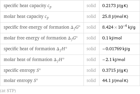 specific heat capacity c_p | solid | 0.2173 J/(g K) molar heat capacity c_p | solid | 25.8 J/(mol K) specific free energy of formation Δ_fG° | solid | 8.424×10^-4 kJ/g molar free energy of formation Δ_fG° | solid | 0.1 kJ/mol specific heat of formation Δ_fH° | solid | -0.01769 kJ/g molar heat of formation Δ_fH° | solid | -2.1 kJ/mol specific entropy S° | solid | 0.3715 J/(g K) molar entropy S° | solid | 44.1 J/(mol K) (at STP)