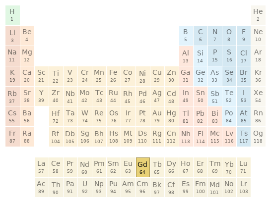 Periodic table location