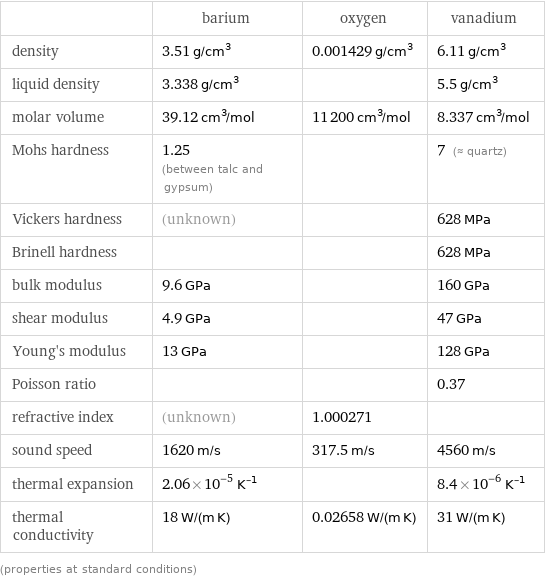  | barium | oxygen | vanadium density | 3.51 g/cm^3 | 0.001429 g/cm^3 | 6.11 g/cm^3 liquid density | 3.338 g/cm^3 | | 5.5 g/cm^3 molar volume | 39.12 cm^3/mol | 11200 cm^3/mol | 8.337 cm^3/mol Mohs hardness | 1.25 (between talc and gypsum) | | 7 (≈ quartz) Vickers hardness | (unknown) | | 628 MPa Brinell hardness | | | 628 MPa bulk modulus | 9.6 GPa | | 160 GPa shear modulus | 4.9 GPa | | 47 GPa Young's modulus | 13 GPa | | 128 GPa Poisson ratio | | | 0.37 refractive index | (unknown) | 1.000271 |  sound speed | 1620 m/s | 317.5 m/s | 4560 m/s thermal expansion | 2.06×10^-5 K^(-1) | | 8.4×10^-6 K^(-1) thermal conductivity | 18 W/(m K) | 0.02658 W/(m K) | 31 W/(m K) (properties at standard conditions)
