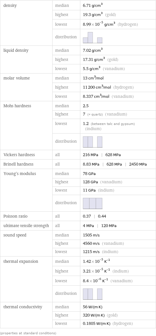 density | median | 6.71 g/cm^3  | highest | 19.3 g/cm^3 (gold)  | lowest | 8.99×10^-5 g/cm^3 (hydrogen)  | distribution |  liquid density | median | 7.02 g/cm^3  | highest | 17.31 g/cm^3 (gold)  | lowest | 5.5 g/cm^3 (vanadium) molar volume | median | 13 cm^3/mol  | highest | 11200 cm^3/mol (hydrogen)  | lowest | 8.337 cm^3/mol (vanadium) Mohs hardness | median | 2.5  | highest | 7 (≈ quartz) (vanadium)  | lowest | 1.2 (between talc and gypsum) (indium)  | distribution |  Vickers hardness | all | 216 MPa | 628 MPa Brinell hardness | all | 8.83 MPa | 628 MPa | 2450 MPa Young's modulus | median | 78 GPa  | highest | 128 GPa (vanadium)  | lowest | 11 GPa (indium)  | distribution |  Poisson ratio | all | 0.37 | 0.44 ultimate tensile strength | all | 4 MPa | 120 MPa sound speed | median | 1505 m/s  | highest | 4560 m/s (vanadium)  | lowest | 1215 m/s (indium) thermal expansion | median | 1.42×10^-5 K^(-1)  | highest | 3.21×10^-5 K^(-1) (indium)  | lowest | 8.4×10^-6 K^(-1) (vanadium)  | distribution |  thermal conductivity | median | 56 W/(m K)  | highest | 320 W/(m K) (gold)  | lowest | 0.1805 W/(m K) (hydrogen) (properties at standard conditions)