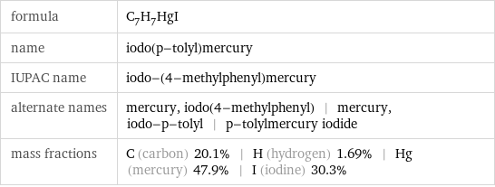 formula | C_7H_7HgI name | iodo(p-tolyl)mercury IUPAC name | iodo-(4-methylphenyl)mercury alternate names | mercury, iodo(4-methylphenyl) | mercury, iodo-p-tolyl | p-tolylmercury iodide mass fractions | C (carbon) 20.1% | H (hydrogen) 1.69% | Hg (mercury) 47.9% | I (iodine) 30.3%