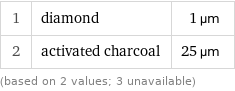 1 | diamond | 1 µm 2 | activated charcoal | 25 µm (based on 2 values; 3 unavailable)