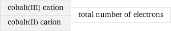 cobalt(III) cation cobalt(II) cation | total number of electrons