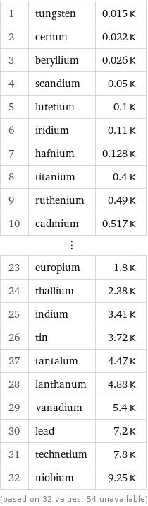 1 | tungsten | 0.015 K 2 | cerium | 0.022 K 3 | beryllium | 0.026 K 4 | scandium | 0.05 K 5 | lutetium | 0.1 K 6 | iridium | 0.11 K 7 | hafnium | 0.128 K 8 | titanium | 0.4 K 9 | ruthenium | 0.49 K 10 | cadmium | 0.517 K ⋮ | |  23 | europium | 1.8 K 24 | thallium | 2.38 K 25 | indium | 3.41 K 26 | tin | 3.72 K 27 | tantalum | 4.47 K 28 | lanthanum | 4.88 K 29 | vanadium | 5.4 K 30 | lead | 7.2 K 31 | technetium | 7.8 K 32 | niobium | 9.25 K (based on 32 values; 54 unavailable)