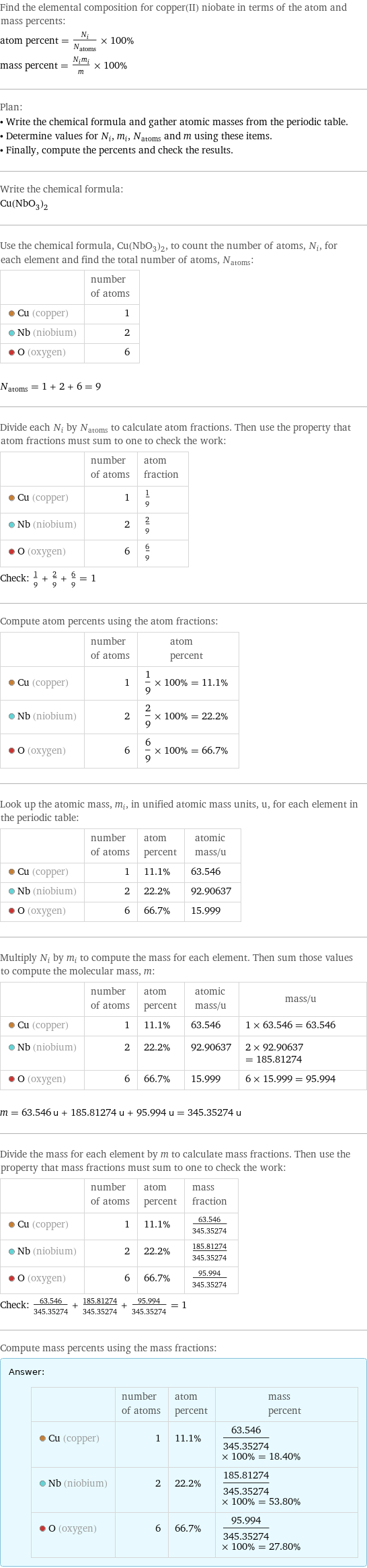 Find the elemental composition for copper(II) niobate in terms of the atom and mass percents: atom percent = N_i/N_atoms × 100% mass percent = (N_im_i)/m × 100% Plan: • Write the chemical formula and gather atomic masses from the periodic table. • Determine values for N_i, m_i, N_atoms and m using these items. • Finally, compute the percents and check the results. Write the chemical formula: Cu(NbO_3)_2 Use the chemical formula, Cu(NbO_3)_2, to count the number of atoms, N_i, for each element and find the total number of atoms, N_atoms:  | number of atoms  Cu (copper) | 1  Nb (niobium) | 2  O (oxygen) | 6  N_atoms = 1 + 2 + 6 = 9 Divide each N_i by N_atoms to calculate atom fractions. Then use the property that atom fractions must sum to one to check the work:  | number of atoms | atom fraction  Cu (copper) | 1 | 1/9  Nb (niobium) | 2 | 2/9  O (oxygen) | 6 | 6/9 Check: 1/9 + 2/9 + 6/9 = 1 Compute atom percents using the atom fractions:  | number of atoms | atom percent  Cu (copper) | 1 | 1/9 × 100% = 11.1%  Nb (niobium) | 2 | 2/9 × 100% = 22.2%  O (oxygen) | 6 | 6/9 × 100% = 66.7% Look up the atomic mass, m_i, in unified atomic mass units, u, for each element in the periodic table:  | number of atoms | atom percent | atomic mass/u  Cu (copper) | 1 | 11.1% | 63.546  Nb (niobium) | 2 | 22.2% | 92.90637  O (oxygen) | 6 | 66.7% | 15.999 Multiply N_i by m_i to compute the mass for each element. Then sum those values to compute the molecular mass, m:  | number of atoms | atom percent | atomic mass/u | mass/u  Cu (copper) | 1 | 11.1% | 63.546 | 1 × 63.546 = 63.546  Nb (niobium) | 2 | 22.2% | 92.90637 | 2 × 92.90637 = 185.81274  O (oxygen) | 6 | 66.7% | 15.999 | 6 × 15.999 = 95.994  m = 63.546 u + 185.81274 u + 95.994 u = 345.35274 u Divide the mass for each element by m to calculate mass fractions. Then use the property that mass fractions must sum to one to check the work:  | number of atoms | atom percent | mass fraction  Cu (copper) | 1 | 11.1% | 63.546/345.35274  Nb (niobium) | 2 | 22.2% | 185.81274/345.35274  O (oxygen) | 6 | 66.7% | 95.994/345.35274 Check: 63.546/345.35274 + 185.81274/345.35274 + 95.994/345.35274 = 1 Compute mass percents using the mass fractions: Answer: |   | | number of atoms | atom percent | mass percent  Cu (copper) | 1 | 11.1% | 63.546/345.35274 × 100% = 18.40%  Nb (niobium) | 2 | 22.2% | 185.81274/345.35274 × 100% = 53.80%  O (oxygen) | 6 | 66.7% | 95.994/345.35274 × 100% = 27.80%