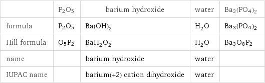  | P2O5 | barium hydroxide | water | Ba3(PO4)2 formula | P2O5 | Ba(OH)_2 | H_2O | Ba3(PO4)2 Hill formula | O5P2 | BaH_2O_2 | H_2O | Ba3O8P2 name | | barium hydroxide | water |  IUPAC name | | barium(+2) cation dihydroxide | water | 