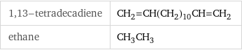 1, 13-tetradecadiene | CH_2=CH(CH_2)_10CH=CH_2 ethane | CH_3CH_3