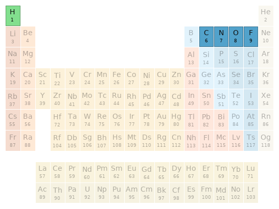 Periodic table location