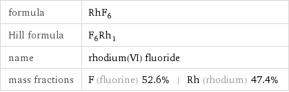 formula | RhF_6 Hill formula | F_6Rh_1 name | rhodium(VI) fluoride mass fractions | F (fluorine) 52.6% | Rh (rhodium) 47.4%