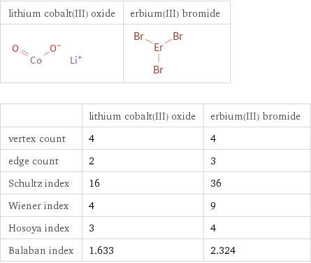   | lithium cobalt(III) oxide | erbium(III) bromide vertex count | 4 | 4 edge count | 2 | 3 Schultz index | 16 | 36 Wiener index | 4 | 9 Hosoya index | 3 | 4 Balaban index | 1.633 | 2.324