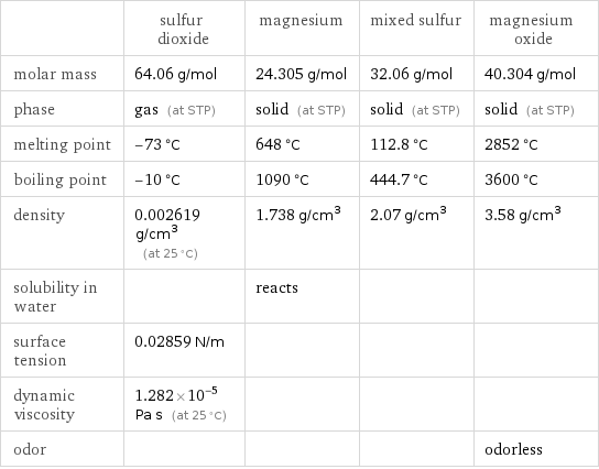  | sulfur dioxide | magnesium | mixed sulfur | magnesium oxide molar mass | 64.06 g/mol | 24.305 g/mol | 32.06 g/mol | 40.304 g/mol phase | gas (at STP) | solid (at STP) | solid (at STP) | solid (at STP) melting point | -73 °C | 648 °C | 112.8 °C | 2852 °C boiling point | -10 °C | 1090 °C | 444.7 °C | 3600 °C density | 0.002619 g/cm^3 (at 25 °C) | 1.738 g/cm^3 | 2.07 g/cm^3 | 3.58 g/cm^3 solubility in water | | reacts | |  surface tension | 0.02859 N/m | | |  dynamic viscosity | 1.282×10^-5 Pa s (at 25 °C) | | |  odor | | | | odorless