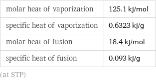 molar heat of vaporization | 125.1 kJ/mol specific heat of vaporization | 0.6323 kJ/g molar heat of fusion | 18.4 kJ/mol specific heat of fusion | 0.093 kJ/g (at STP)