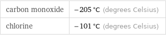 carbon monoxide | -205 °C (degrees Celsius) chlorine | -101 °C (degrees Celsius)