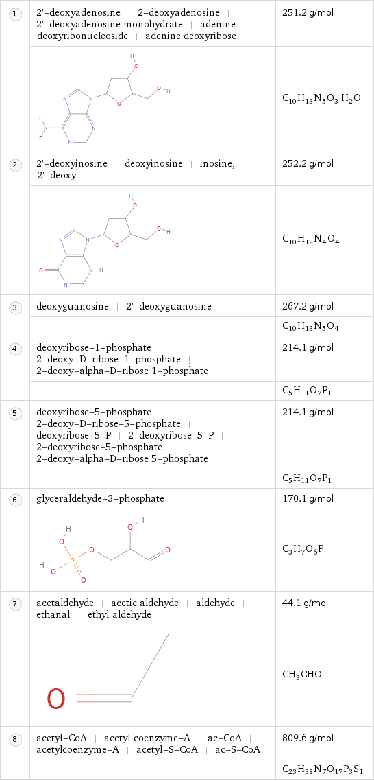  | 2'-deoxyadenosine | 2-deoxyadenosine | 2'-deoxyadenosine monohydrate | adenine deoxyribonucleoside | adenine deoxyribose | 251.2 g/mol  | | C_10H_13N_5O_3·H_2O  | 2'-deoxyinosine | deoxyinosine | inosine, 2'-deoxy- | 252.2 g/mol  | | C_10H_12N_4O_4  | deoxyguanosine | 2'-deoxyguanosine | 267.2 g/mol  | | C_10H_13N_5O_4  | deoxyribose-1-phosphate | 2-deoxy-D-ribose-1-phosphate | 2-deoxy-alpha-D-ribose 1-phosphate | 214.1 g/mol  | | C_5H_11O_7P_1  | deoxyribose-5-phosphate | 2-deoxy-D-ribose-5-phosphate | deoxyribose-5-P | 2-deoxyribose-5-P | 2-deoxyribose-5-phosphate | 2-deoxy-alpha-D-ribose 5-phosphate | 214.1 g/mol  | | C_5H_11O_7P_1  | glyceraldehyde-3-phosphate | 170.1 g/mol  | | C_3H_7O_6P  | acetaldehyde | acetic aldehyde | aldehyde | ethanal | ethyl aldehyde | 44.1 g/mol  | | CH_3CHO  | acetyl-CoA | acetyl coenzyme-A | ac-CoA | acetylcoenzyme-A | acetyl-S-CoA | ac-S-CoA | 809.6 g/mol  | | C_23H_38N_7O_17P_3S_1