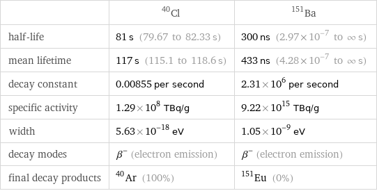  | Cl-40 | Ba-151 half-life | 81 s (79.67 to 82.33 s) | 300 ns (2.97×10^-7 to ∞ s) mean lifetime | 117 s (115.1 to 118.6 s) | 433 ns (4.28×10^-7 to ∞ s) decay constant | 0.00855 per second | 2.31×10^6 per second specific activity | 1.29×10^8 TBq/g | 9.22×10^15 TBq/g width | 5.63×10^-18 eV | 1.05×10^-9 eV decay modes | β^- (electron emission) | β^- (electron emission) final decay products | Ar-40 (100%) | Eu-151 (0%)